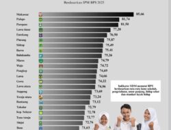 Kabupaten Luwu Timur Duduki Posisi ke Empat sebagai Daerah SDM Tertinggi di Sulawesi Selatan