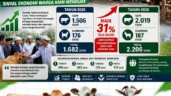 Peningkatan Capaian Hewan Kurban 2026 Jadi Indikator Positif Pertumbuhan Ekonomi Luwu Timur